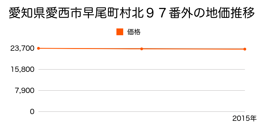 愛知県愛西市早尾町村北９７番外の地価推移のグラフ