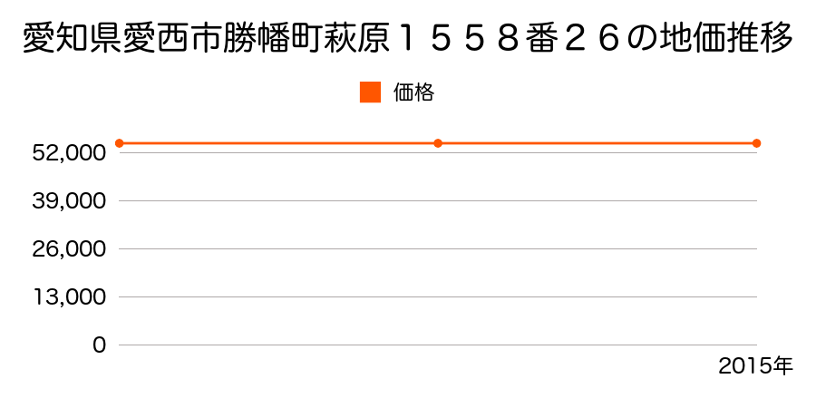 愛知県愛西市勝幡町萩原１５５８番２６の地価推移のグラフ
