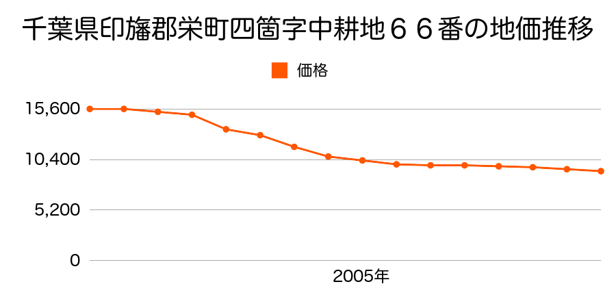 千葉県印旛郡栄町四箇字中耕地６６番の地価推移のグラフ