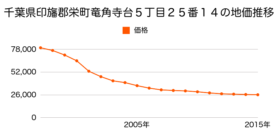 千葉県印旛郡栄町竜角寺台５丁目２５番１４の地価推移のグラフ