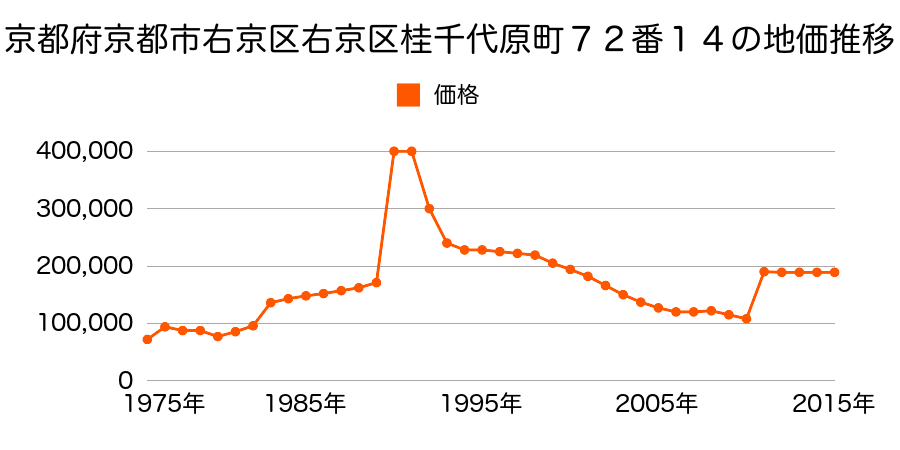 京都府京都市右京区右京区西京極東町２２番１の地価推移のグラフ