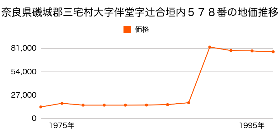 奈良県磯城郡三宅町大字伴堂字西口６８７番３外の地価推移のグラフ