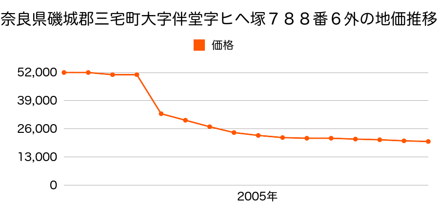 奈良県磯城郡三宅町大字小柳４０６番外の地価推移のグラフ