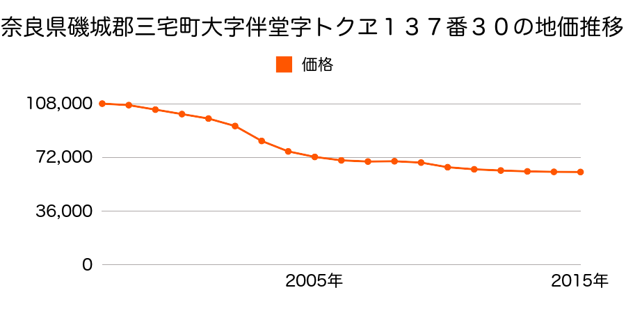 奈良県磯城郡三宅町大字伴堂１３７番３０の地価推移のグラフ