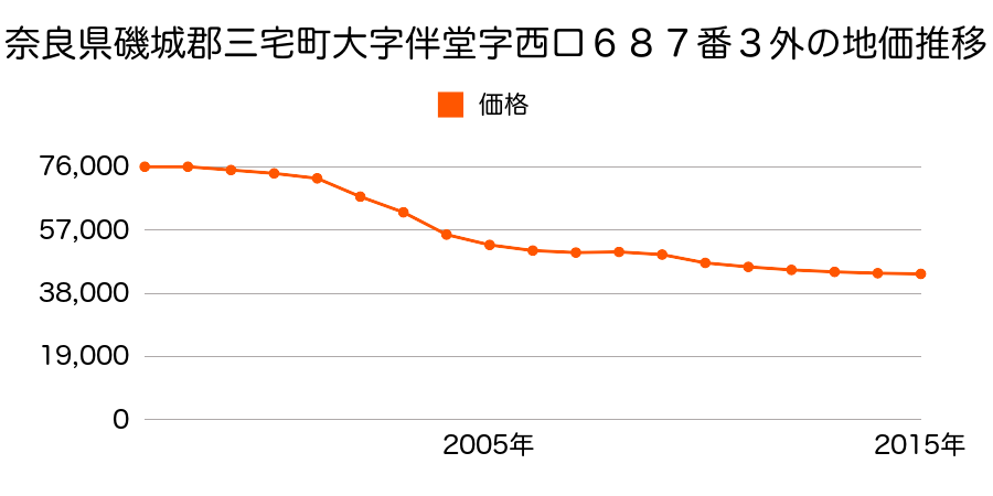 奈良県磯城郡三宅町大字伴堂６８７番３外の地価推移のグラフ