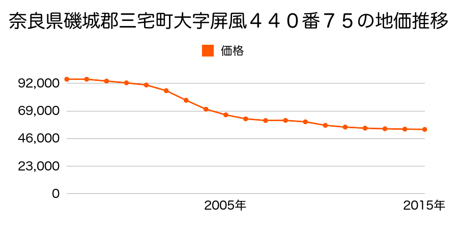 奈良県磯城郡三宅町大字屏風４４０番７５の地価推移のグラフ