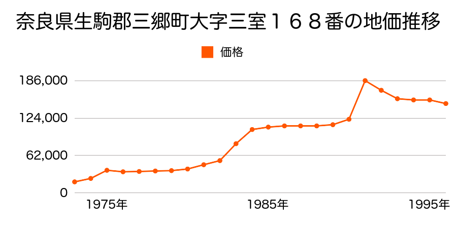 奈良県生駒郡三郷町美松ケ丘西２丁目６３番の地価推移のグラフ