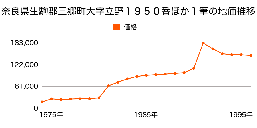 奈良県生駒郡三郷町城山台１丁目３３６５番５３の地価推移のグラフ
