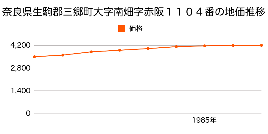 奈良県生駒郡三郷町大字南畑字赤阪１１０４番の地価推移のグラフ