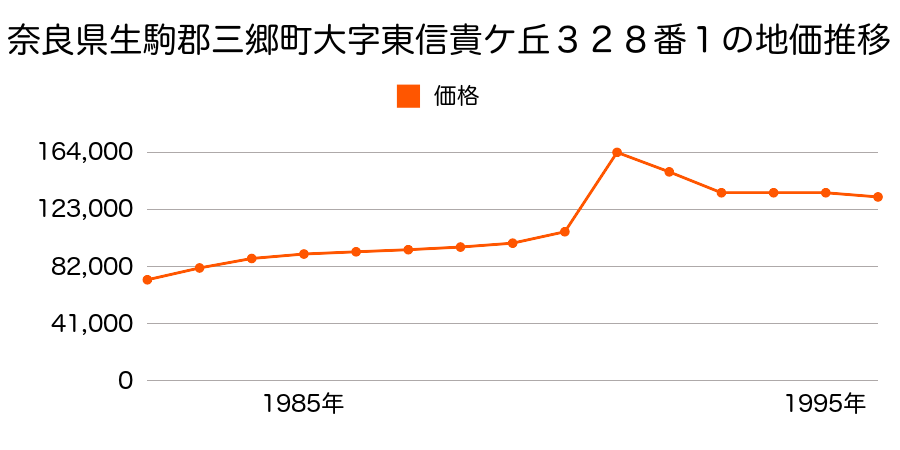奈良県生駒郡三郷町東信貴ケ丘２丁目３２８番１の地価推移のグラフ