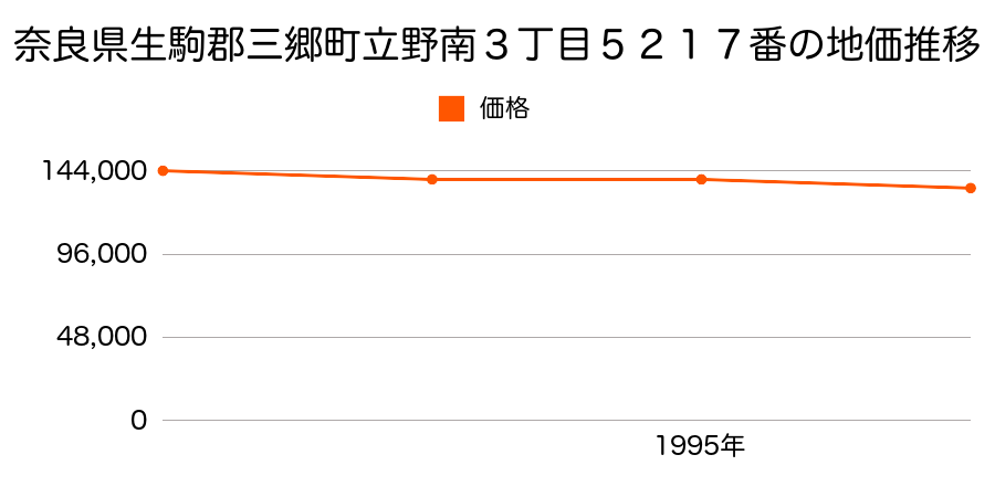 奈良県生駒郡三郷町立野南３丁目５２１７番の地価推移のグラフ