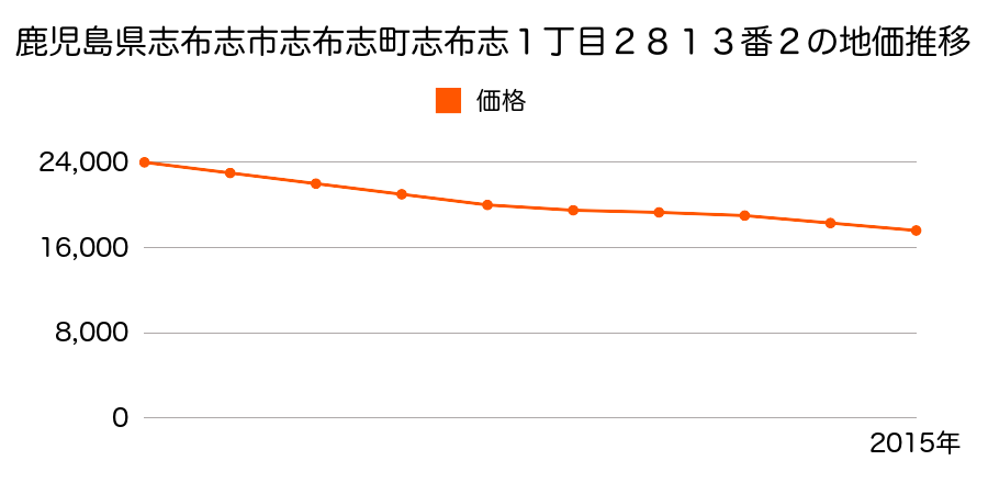 鹿児島県志布志市志布志町志布志１丁目２８１３番２の地価推移のグラフ