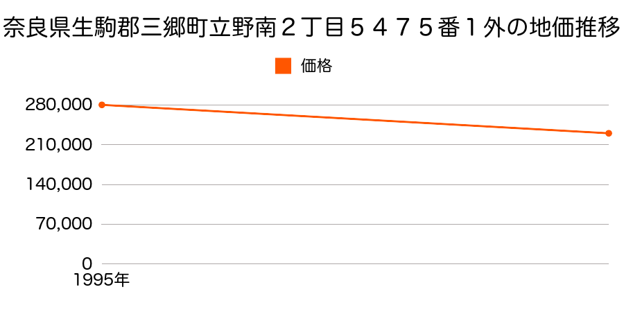 奈良県生駒郡三郷町立野南２丁目５４７５番１外の地価推移のグラフ
