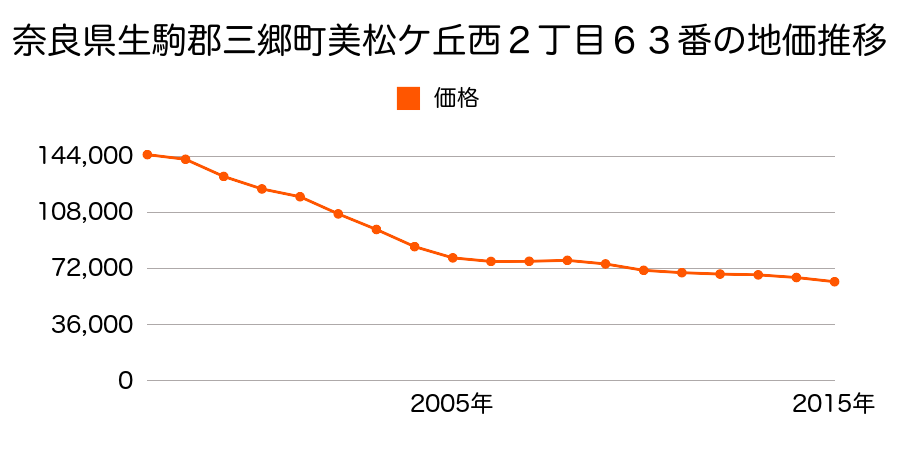 奈良県生駒郡三郷町美松ケ丘西２丁目６３番の地価推移のグラフ