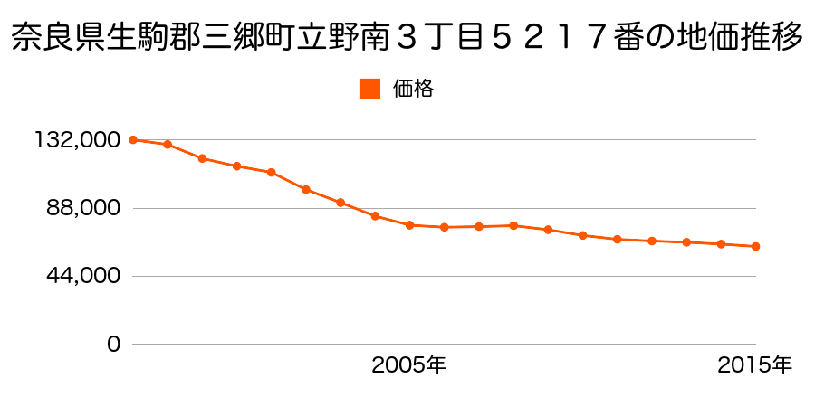 奈良県生駒郡三郷町立野南３丁目５２１７番の地価推移のグラフ