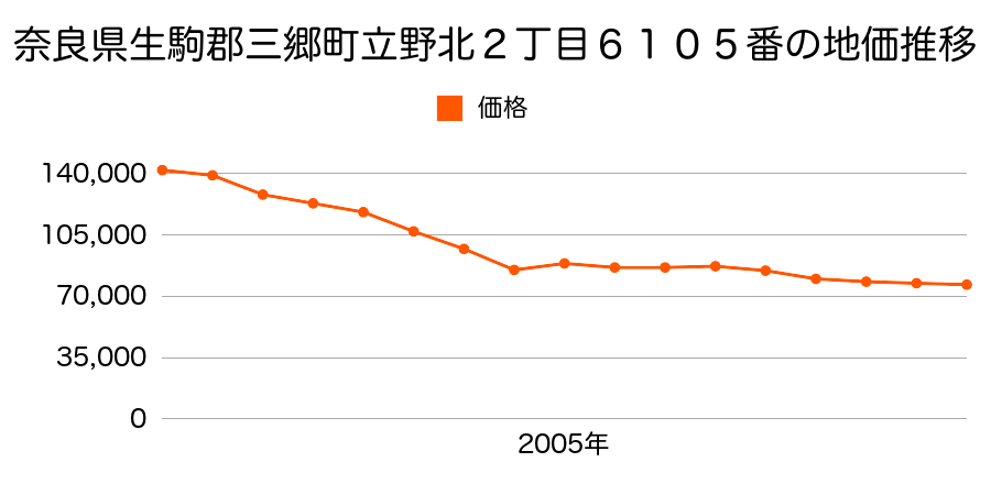 奈良県生駒郡三郷町勢野東５丁目１５９３番５の地価推移のグラフ