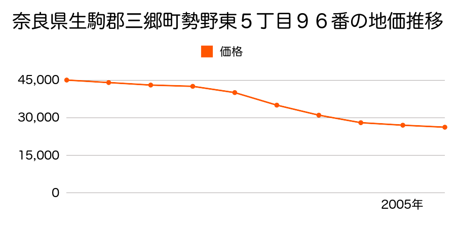 奈良県生駒郡三郷町勢野東５丁目９６番の地価推移のグラフ