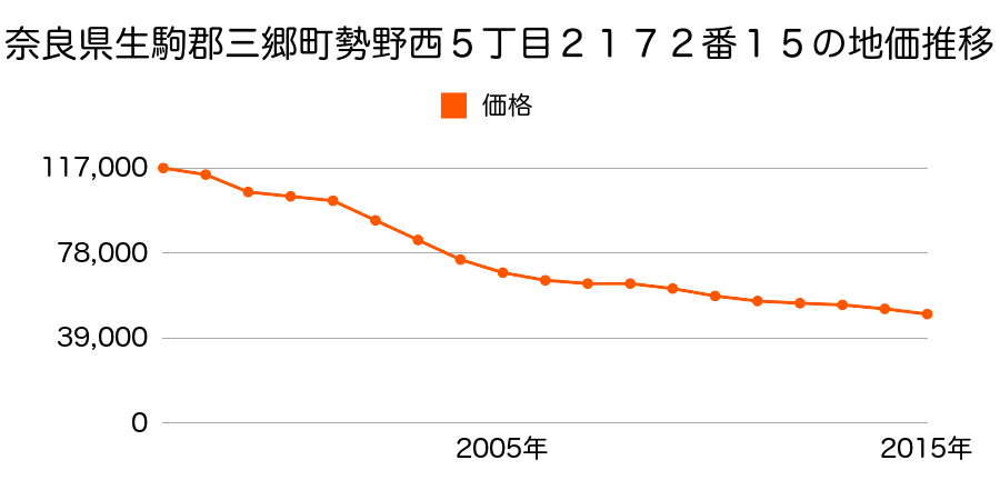 奈良県生駒郡三郷町勢野西５丁目２１７２番１５の地価推移のグラフ