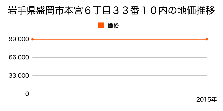 岩手県盛岡市本宮６丁目３３番８外の地価推移のグラフ