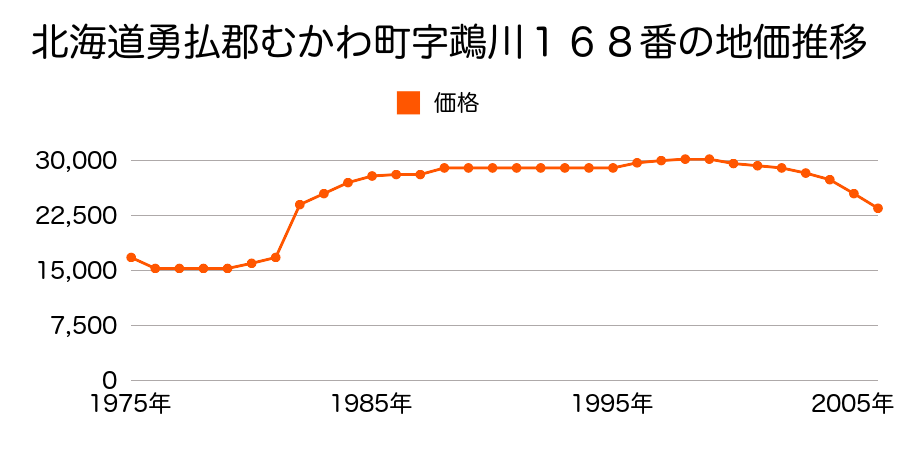 北海道勇払郡むかわ町花園町３丁目３７番外の地価推移のグラフ