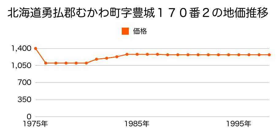 北海道勇払郡むかわ町字豊城６４４番４の地価推移のグラフ