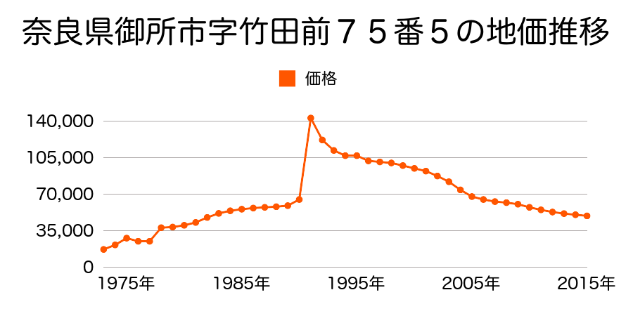 奈良県御所市大字東松本６３番１３の地価推移のグラフ