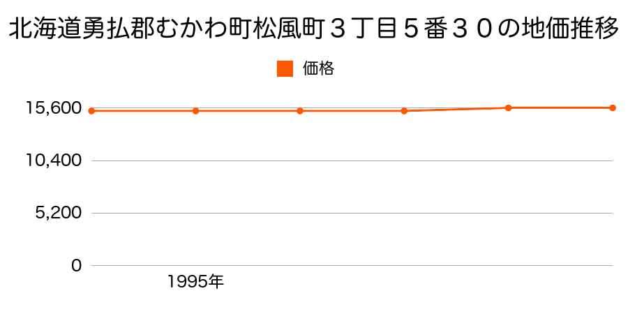 北海道勇払郡むかわ町松風町３丁目５番３０の地価推移のグラフ