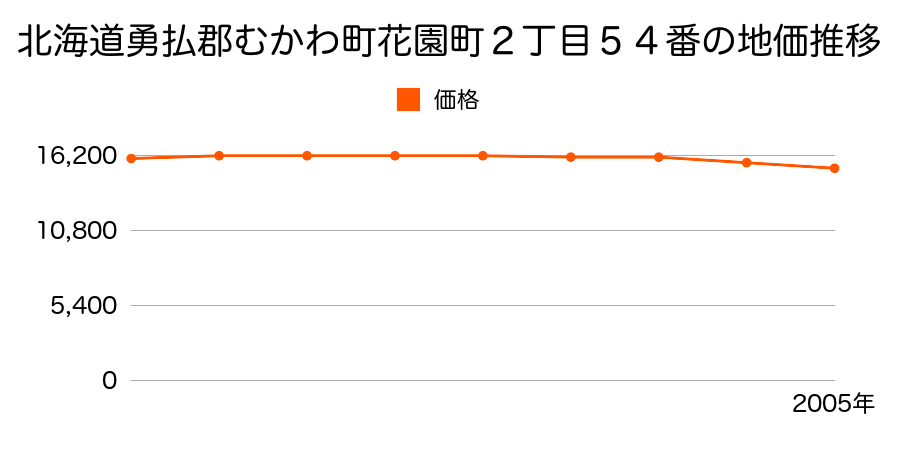 北海道勇払郡むかわ町花園町２丁目５４番の地価推移のグラフ