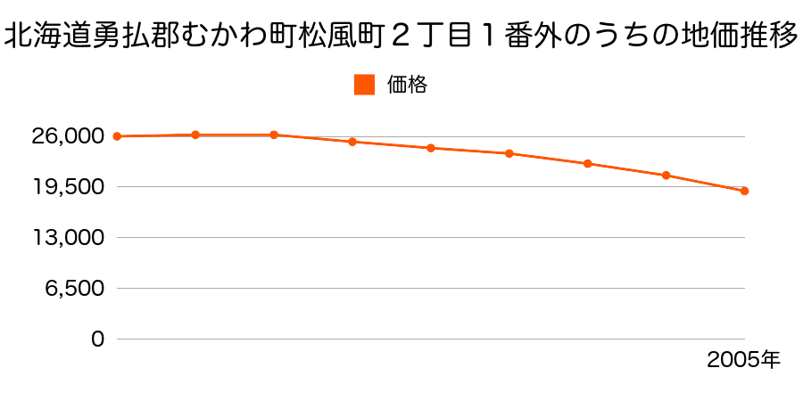 北海道勇払郡むかわ町松風町２丁目１番外内の地価推移のグラフ