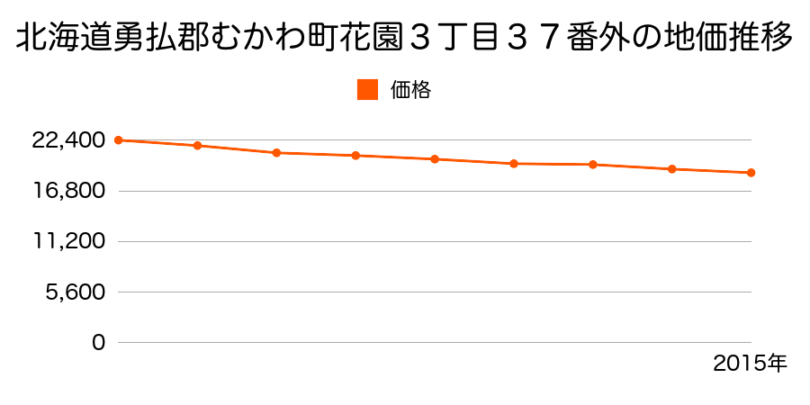 北海道勇払郡むかわ町美幸２丁目２０番外の地価推移のグラフ