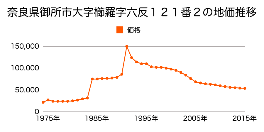 奈良県御所市４３番２４の地価推移のグラフ