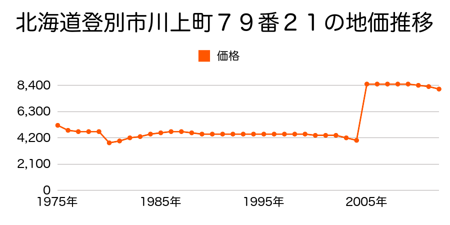 北海道登別市富岸町１丁目２番２の地価推移のグラフ