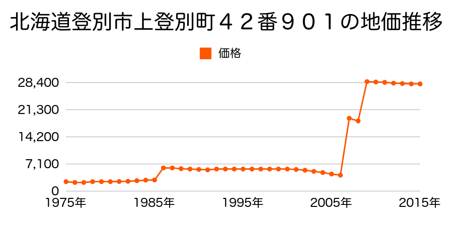 北海道登別市富岸町２丁目２９番１６の地価推移のグラフ