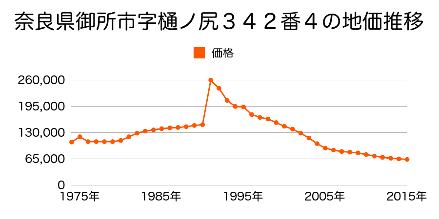 奈良県御所市１６３番４外の地価推移のグラフ