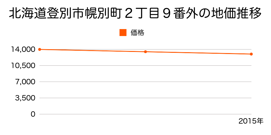 北海道登別市幌別町２丁目９番外の地価推移のグラフ