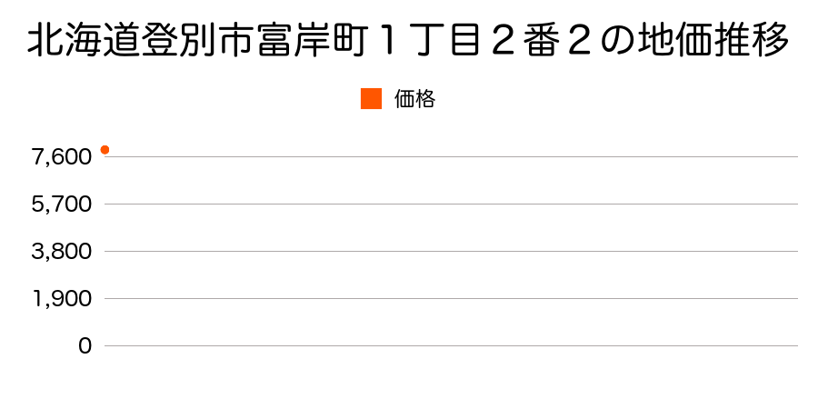 北海道登別市幸町５丁目１３番５の地価推移のグラフ