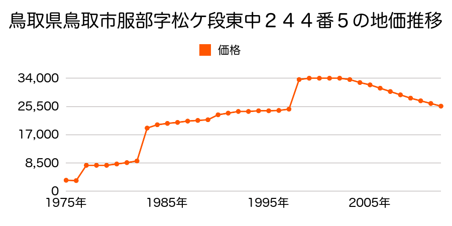 鳥取県鳥取市菖蒲字東土居３２６番１の地価推移のグラフ
