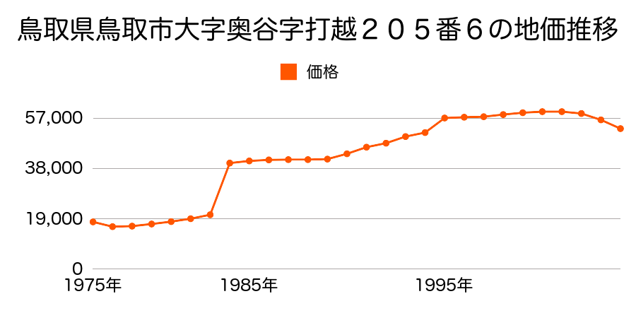 鳥取県鳥取市大字宮下字中土居前２７７番の地価推移のグラフ
