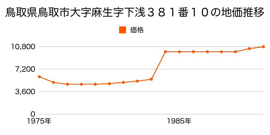 鳥取県鳥取市大字国分寺字屋敷通３２番の地価推移のグラフ