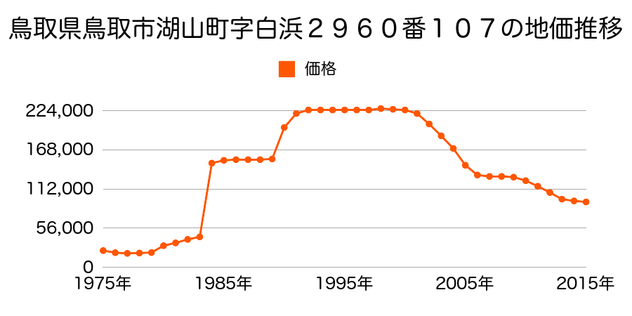 鳥取県鳥取市東町２丁目３４１番１の地価推移のグラフ