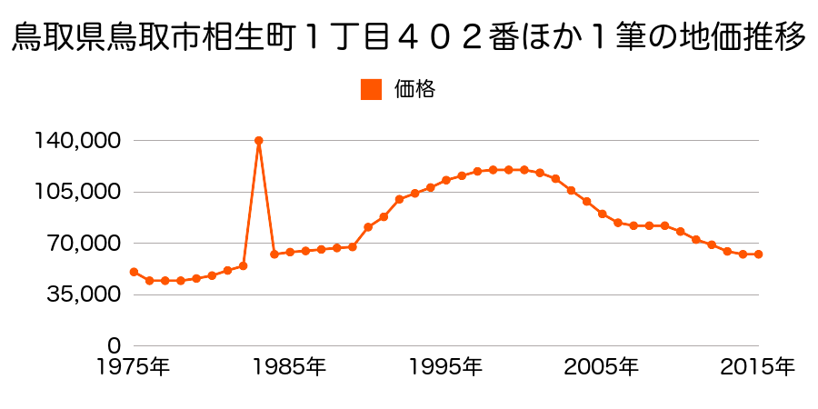 鳥取県鳥取市吉成字下池田１０２２番の地価推移のグラフ