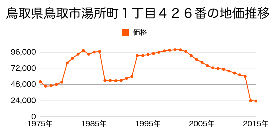 鳥取県鳥取市菖蒲字東土居３２６番１の地価推移のグラフ