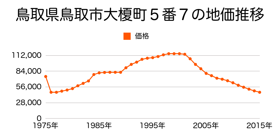鳥取県鳥取市立川町３丁目３１７番の地価推移のグラフ