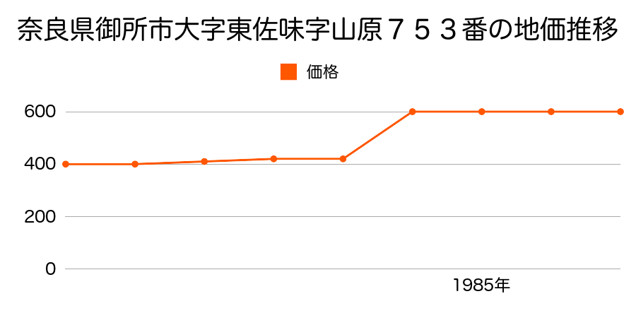 奈良県御所市大字朝町字笠枩２１７番１の地価推移のグラフ