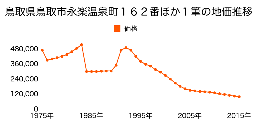 鳥取県鳥取市弥生町２６６番の地価推移のグラフ