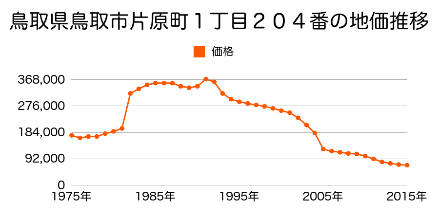 鳥取県鳥取市瓦町６０５番の地価推移のグラフ