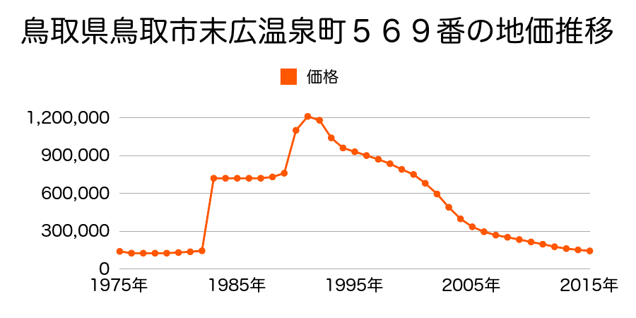鳥取県鳥取市栄町７１０番の地価推移のグラフ