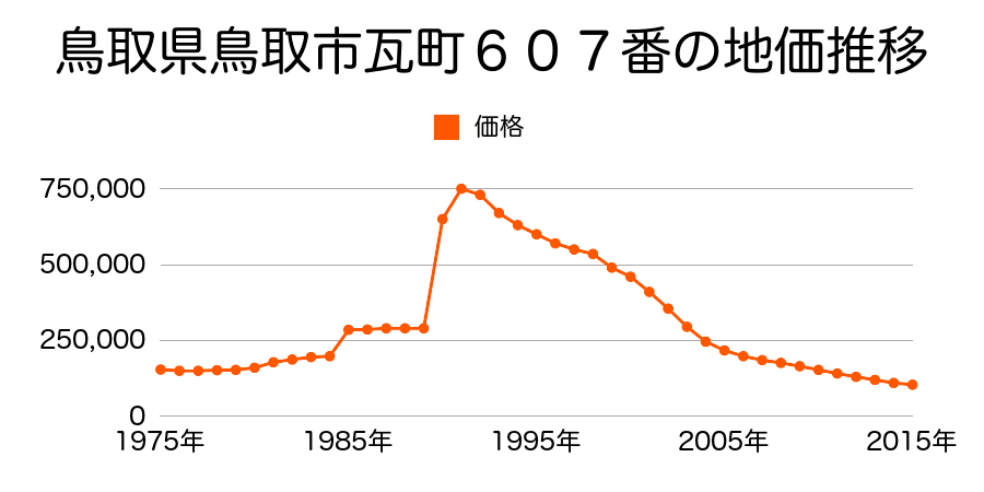 鳥取県鳥取市末広温泉町１２９番の地価推移のグラフ