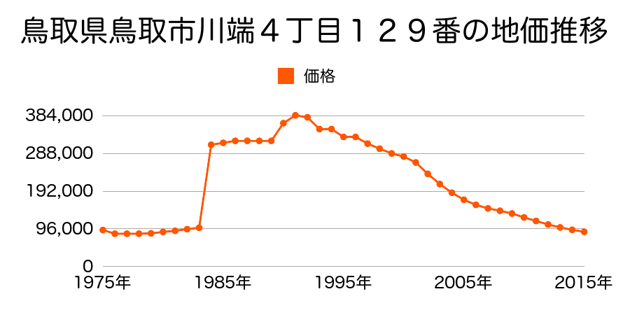 鳥取県鳥取市西町１丁目２０２番２外の地価推移のグラフ