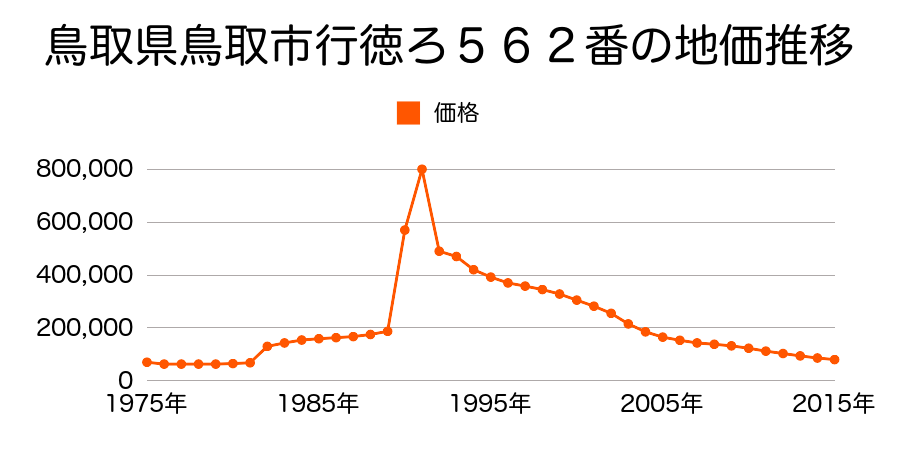 鳥取県鳥取市今町２丁目２８５番の地価推移のグラフ